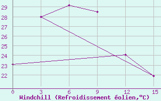 Courbe du refroidissement olien pour Wonsan
