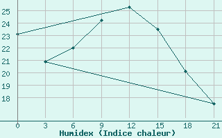 Courbe de l'humidex pour Livny