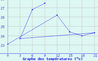 Courbe de tempratures pour Haiyang