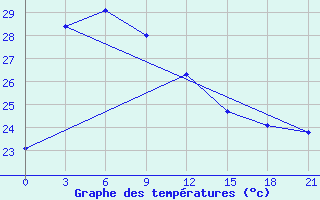 Courbe de tempratures pour Cao Bang