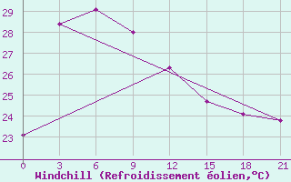 Courbe du refroidissement olien pour Cao Bang