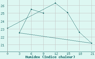 Courbe de l'humidex pour Maraveh-Tappeh