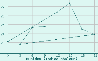 Courbe de l'humidex pour Rijeka / Omisalj