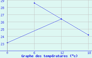 Courbe de tempratures pour Bac Can