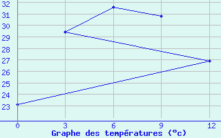 Courbe de tempratures pour Yichun