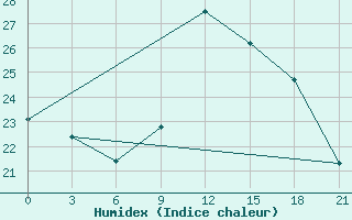 Courbe de l'humidex pour Monte Real