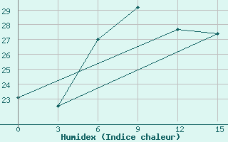 Courbe de l'humidex pour Bakherden