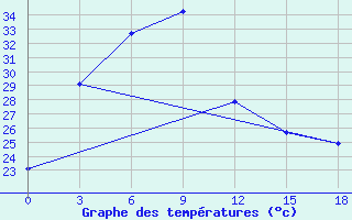 Courbe de tempratures pour Dingtao