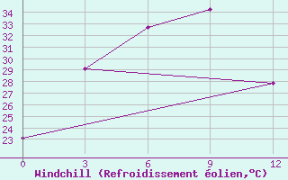 Courbe du refroidissement olien pour Dingtao