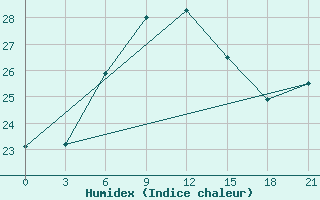 Courbe de l'humidex pour Syros