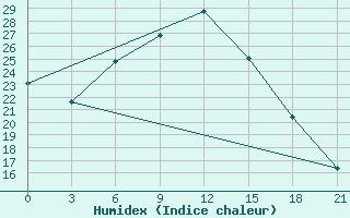 Courbe de l'humidex pour Komrat