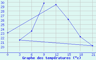 Courbe de tempratures pour Kisinev