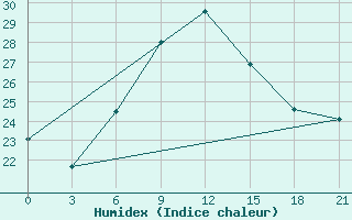 Courbe de l'humidex pour Milos