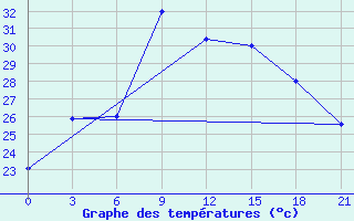 Courbe de tempratures pour Uchadzhi