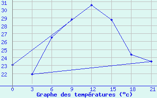 Courbe de tempratures pour Milos