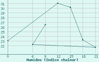 Courbe de l'humidex pour Tetovo