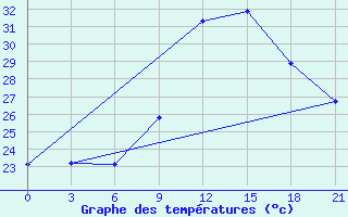 Courbe de tempratures pour Bohicon