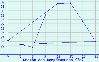 Courbe de tempratures pour Beja