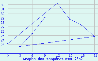 Courbe de tempratures pour Sallum Plateau