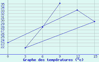 Courbe de tempratures pour Lamia