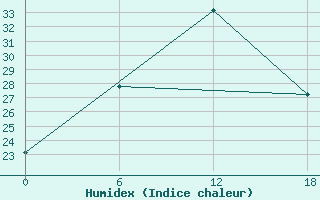 Courbe de l'humidex pour Artashat