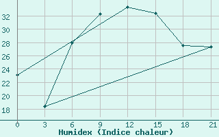 Courbe de l'humidex pour Tuz