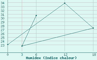 Courbe de l'humidex pour Opochka