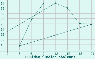 Courbe de l'humidex pour Kirovohrad