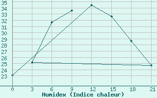 Courbe de l'humidex pour Poretskoe