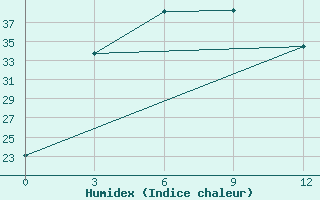 Courbe de l'humidex pour Sam-Neua