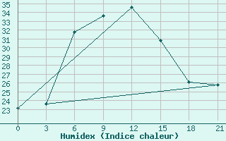 Courbe de l'humidex pour Carsanga