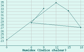 Courbe de l'humidex pour Hama