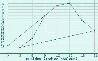 Courbe de l'humidex pour Thala