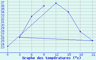 Courbe de tempratures pour Taipak