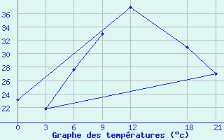 Courbe de tempratures pour Hama