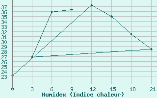 Courbe de l'humidex pour Birsk