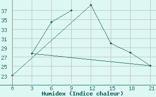 Courbe de l'humidex pour Dehradun