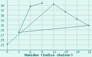 Courbe de l'humidex pour Dal Bandin