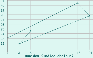 Courbe de l'humidex pour Gjuriste-Pgc