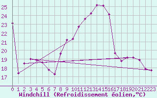 Courbe du refroidissement olien pour Pau (64)