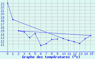 Courbe de tempratures pour Brocket