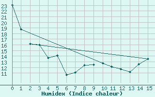 Courbe de l'humidex pour Brocket