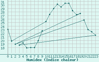 Courbe de l'humidex pour Cap Cpet (83)