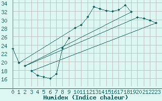 Courbe de l'humidex pour Istres (13)