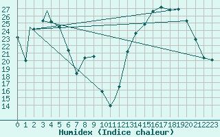 Courbe de l'humidex pour Cordoba Aerodrome