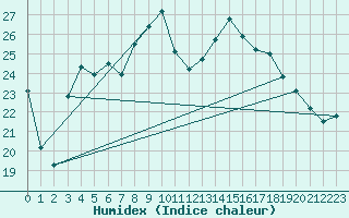 Courbe de l'humidex pour Calvi (2B)