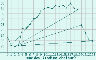 Courbe de l'humidex pour Gunnarn