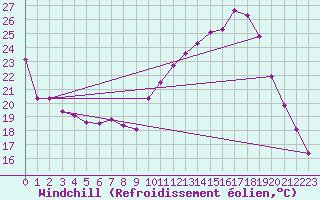 Courbe du refroidissement olien pour Saint-Quentin (02)