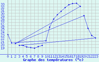 Courbe de tempratures pour Auch (32)