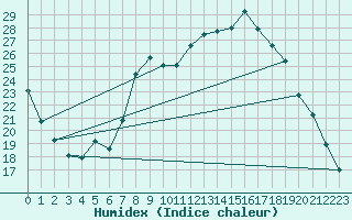 Courbe de l'humidex pour Tauxigny (37)